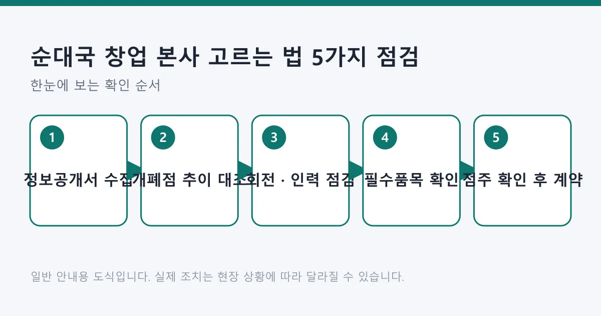순대국 가맹본부를 고르는 과정을 정보공개서 수집부터 계약 전 확인까지 다섯 단계로 정리한 도식