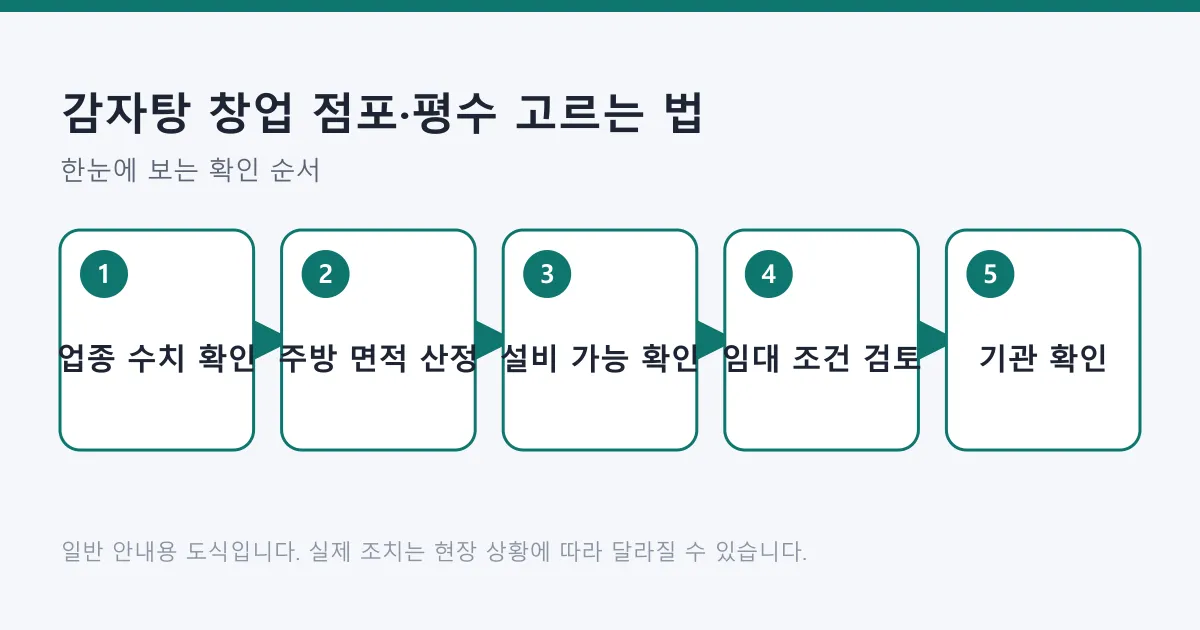 감자탕 홀 매장 점포를 고를 때 업종 수치 확인부터 관할 기관 확인까지의 다섯 단계를 보여 주는 도식.