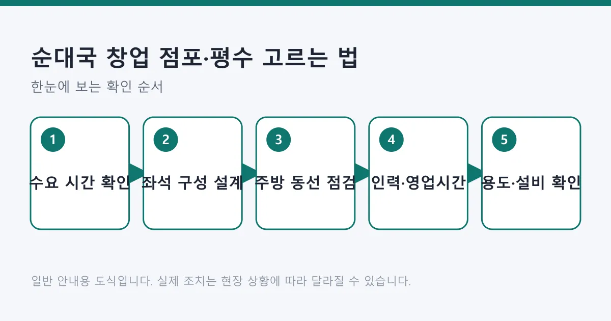순대국 홀 매장 점포를 고를 때 수요 시간 확인부터 용도·설비 확인까지의 다섯 단계를 보여 주는 도식.
