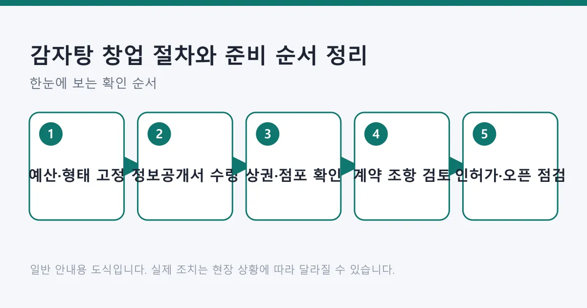 감자탕 창업 준비를 예산 확정부터 인허가와 오픈 점검까지 다섯 단계로 정리한 순서도