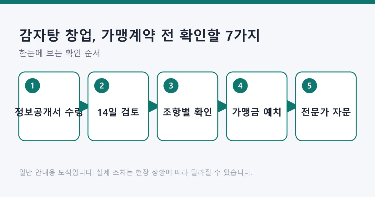 가맹계약 전 정보공개서 수령부터 14일 검토, 조항별 확인, 가맹금 예치, 전문가 자문까지의 순서를 보여 주는 도식