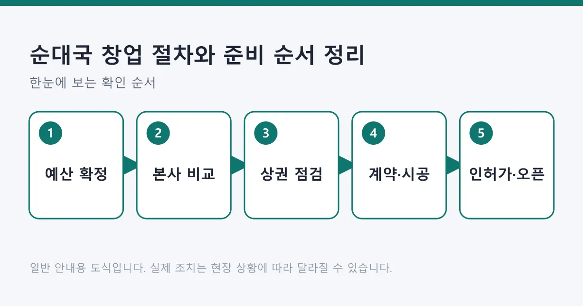 순대국 창업을 예산 확정, 본사 비교, 상권 점검, 계약과 시공, 인허가와 오픈 순서로 보여 주는 도식