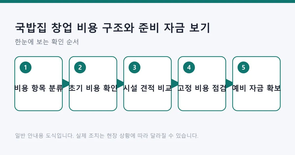 국밥집 창업 자금을 항목 분류, 초기 비용 확인, 시설 견적 비교, 고정 비용 점검, 예비 자금 확보 순서로 정리한 도식