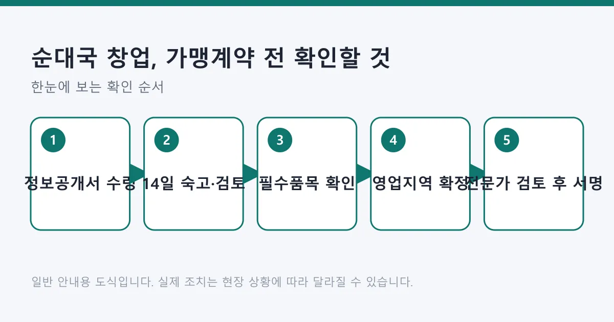 정보공개서 수령부터 숙고 기간과 조항 확인을 거쳐 서명까지 이어지는 가맹계약 준비 순서 도식