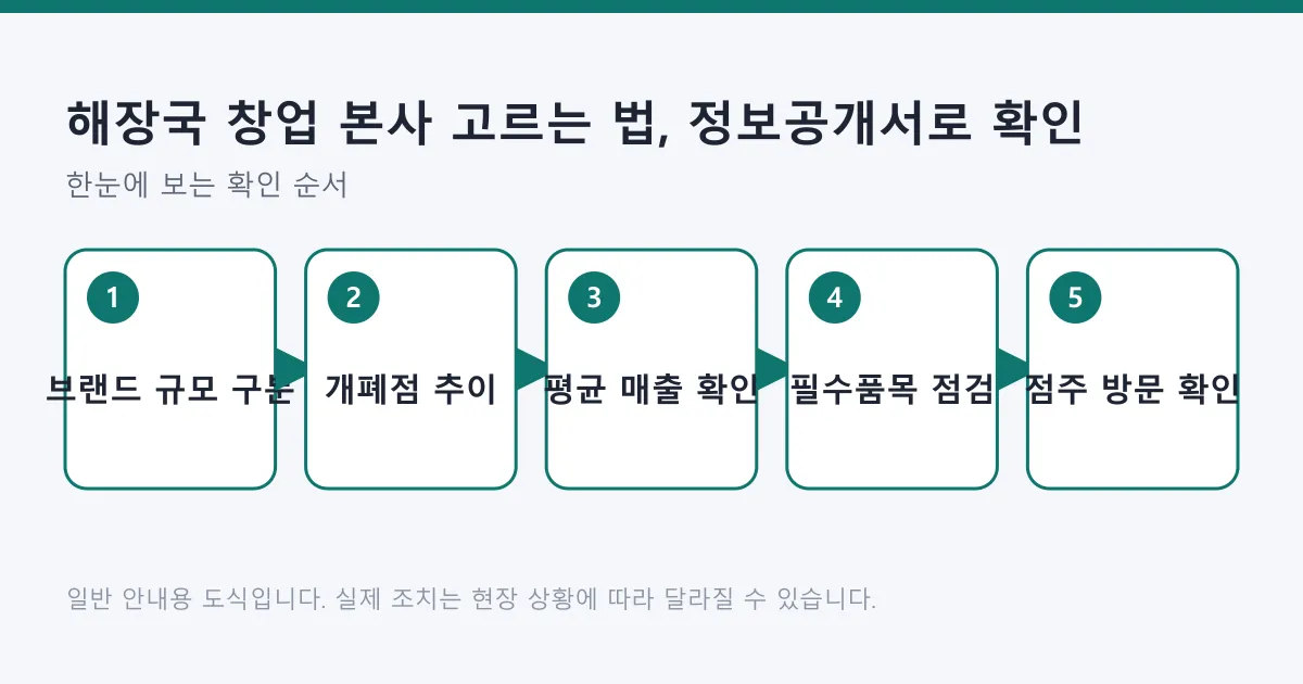 해장국 창업 본사를 비교하는 과정을 브랜드 규모 구분부터 기존 점주 확인까지 다섯 단계로 정리한 도식