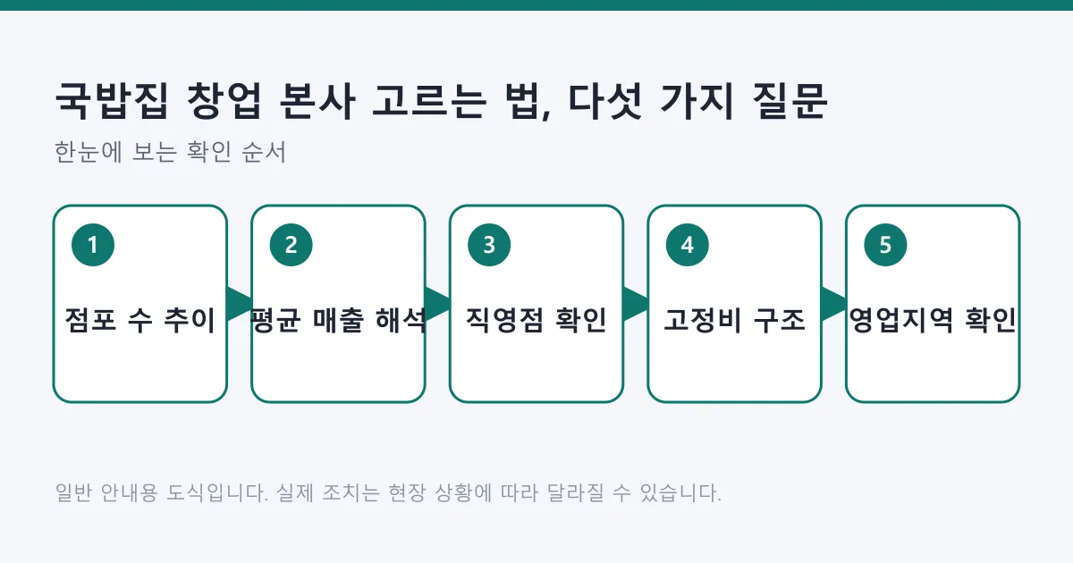 국밥집 창업 본사를 점포 수 추이부터 영업지역 확인까지 다섯 가지 질문으로 비교하는 도식