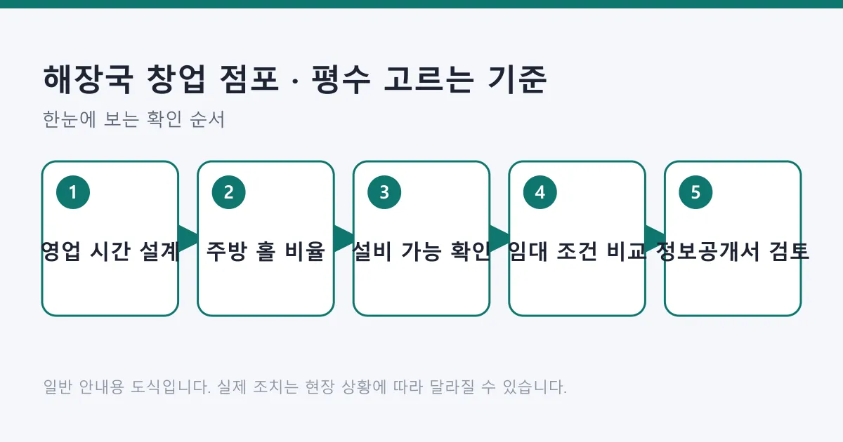 해장국 홀 매장 점포를 고르는 과정을 영업 시간 설계부터 정보공개서 검토까지 다섯 단계로 정리한 도식