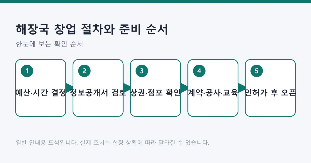 해장국 창업을 조건 결정에서 정보공개서 검토, 점포 확인, 계약과 교육, 인허가와 오픈까지 다섯 단계로 정리한 도식