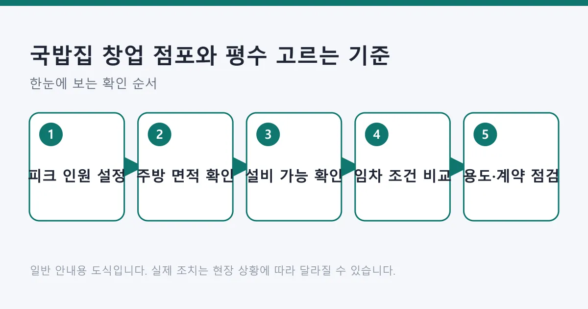 국밥집 점포를 피크 인원 설정과 주방 면적, 설비 가능 여부, 임차 조건, 용도 확인 순으로 검토하는 과정을 정리한 도식