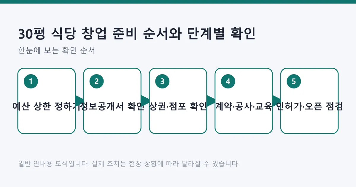 식당 창업 준비 순서를 예산 상한 정하기부터 정보공개서 확인, 상권 점포 확인, 계약과 공사 교육, 인허가와 오픈 점검까지 5단계로 보여 주는 도식