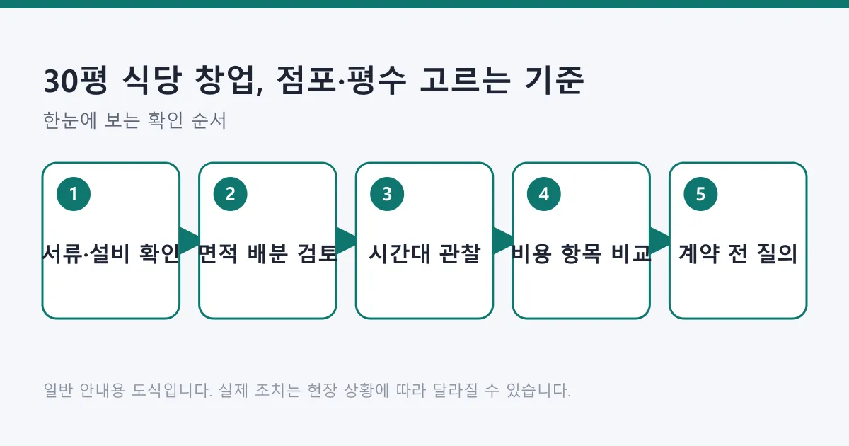 점포 후보를 서류와 설비 확인, 면적 배분 검토, 시간대 관찰, 비용 항목 비교, 계약 전 질의 순으로 걸러내는 5단계 도식
