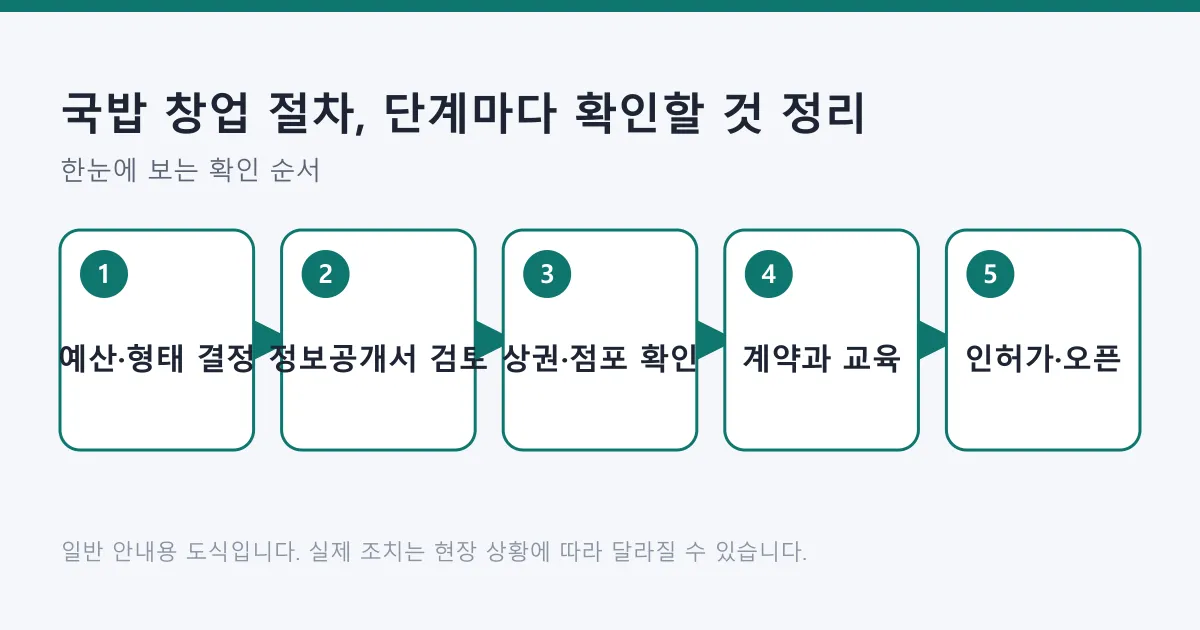 국밥 창업 준비 과정을 예산과 매장 형태 결정, 정보공개서 검토, 상권과 점포 확인, 계약과 교육, 인허가와 오픈 순서로 나타낸 도식