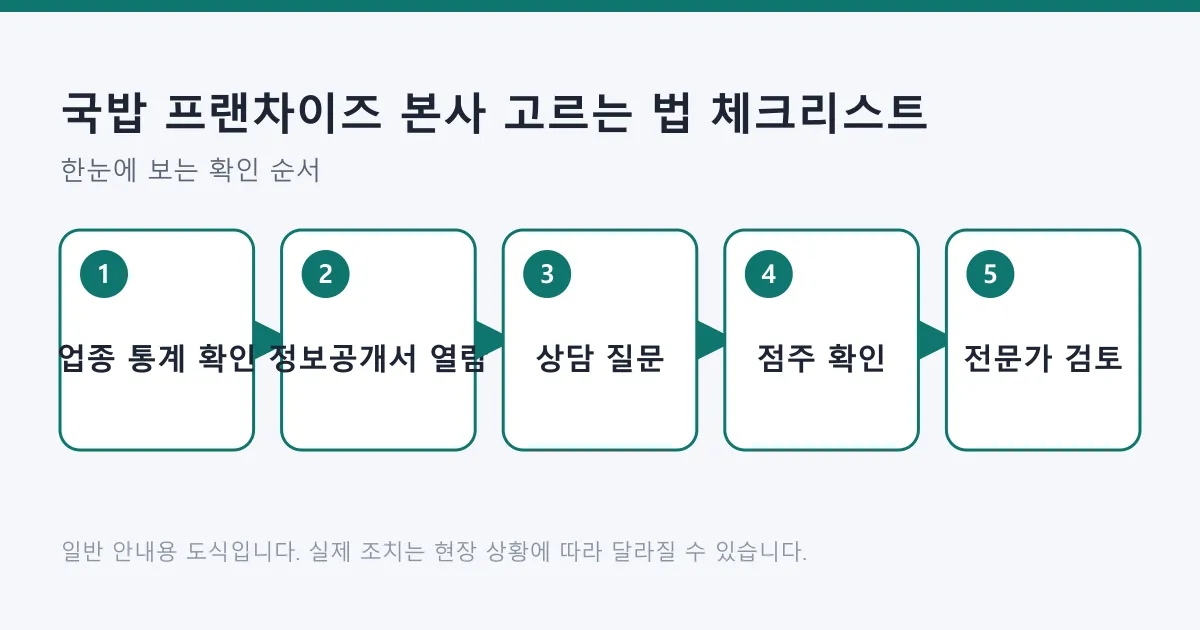 국밥 프랜차이즈 본사를 업종 통계 확인부터 정보공개서 열람, 상담 질문, 기존 점주 확인, 전문가 검토까지 다섯 단계로 비교하는 흐름도