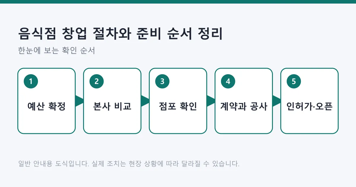 음식점 창업을 예산 확정부터 본사 비교, 점포 확인, 계약과 공사, 인허가와 오픈까지 다섯 단계로 정리한 준비 순서 흐름도