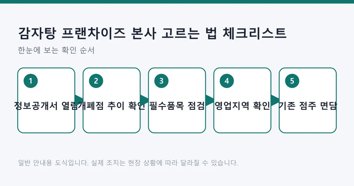 감자탕 프랜차이즈 본사를 비교할 때 정보공개서 열람부터 기존 점주 면담까지 거치는 다섯 단계를 정리한 도식입니다.