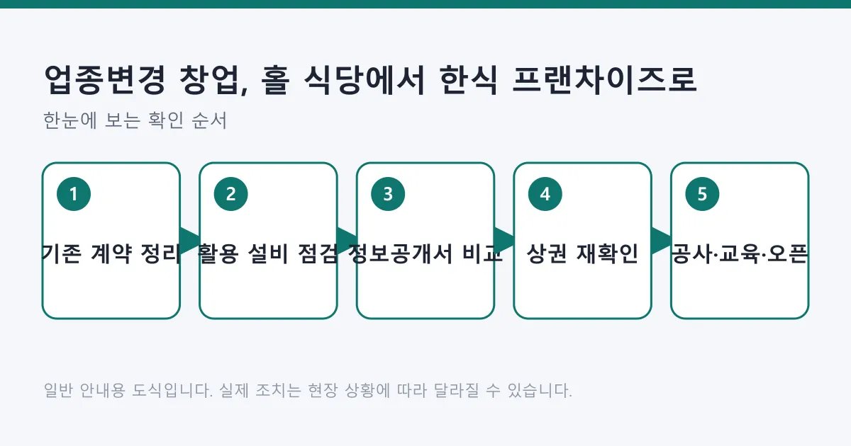 업종변경 창업을 기존 계약 정리부터 공사와 오픈까지 다섯 단계로 정리한 도식