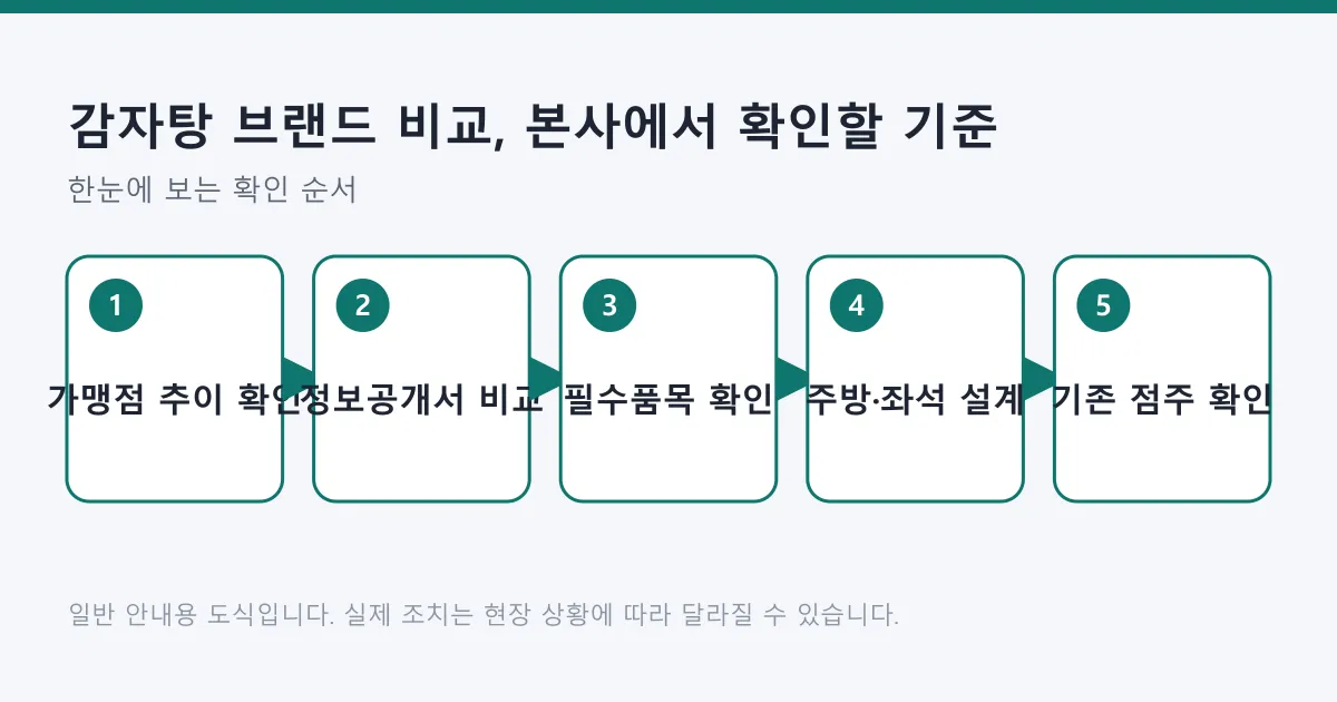 감자탕 브랜드를 가맹점 추이 확인부터 기존 점주 확인까지 다섯 단계로 비교하는 도식