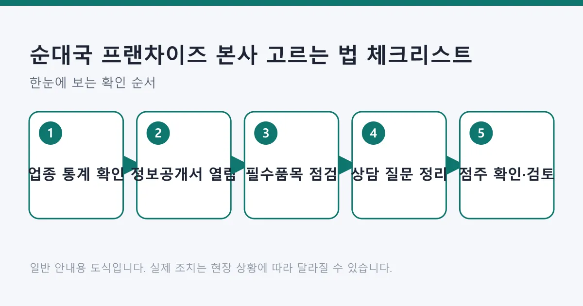 순대국 프랜차이즈 본사를 통계 확인부터 기존 점주 확인까지 다섯 단계로 비교하는 도식