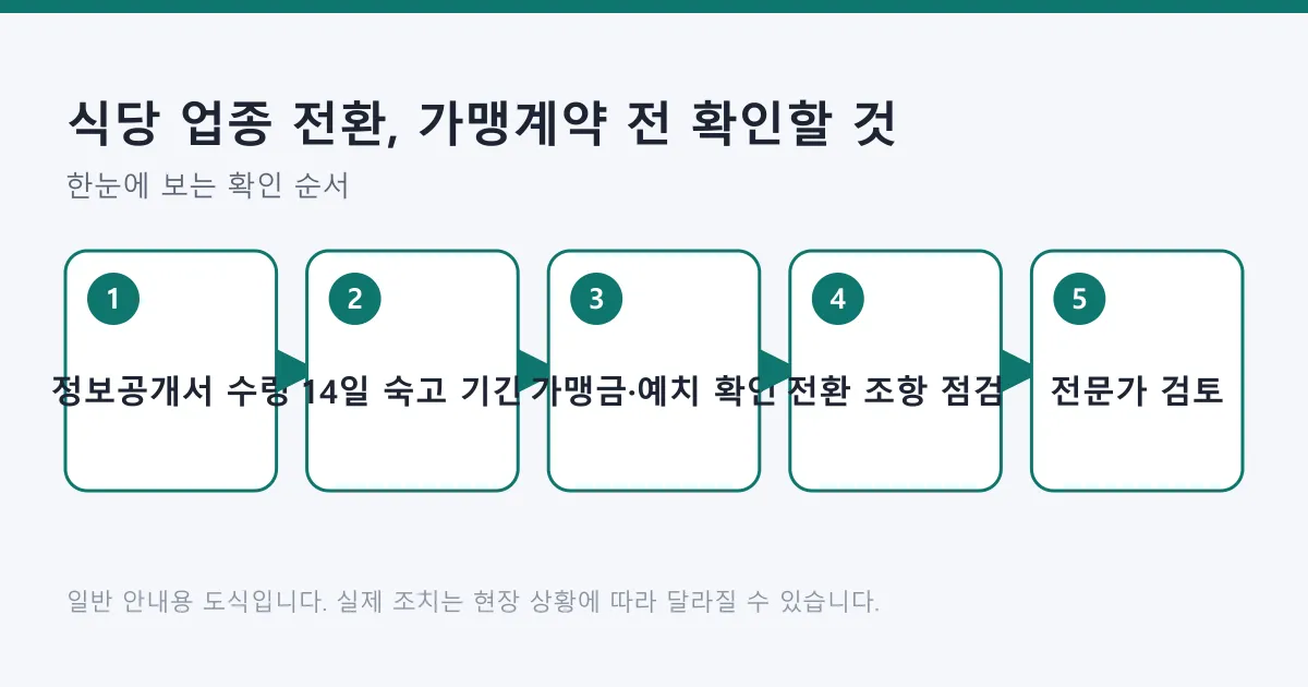 업종 전환 가맹계약 전 정보공개서 수령부터 전문가 검토까지 다섯 단계로 정리한 도식
