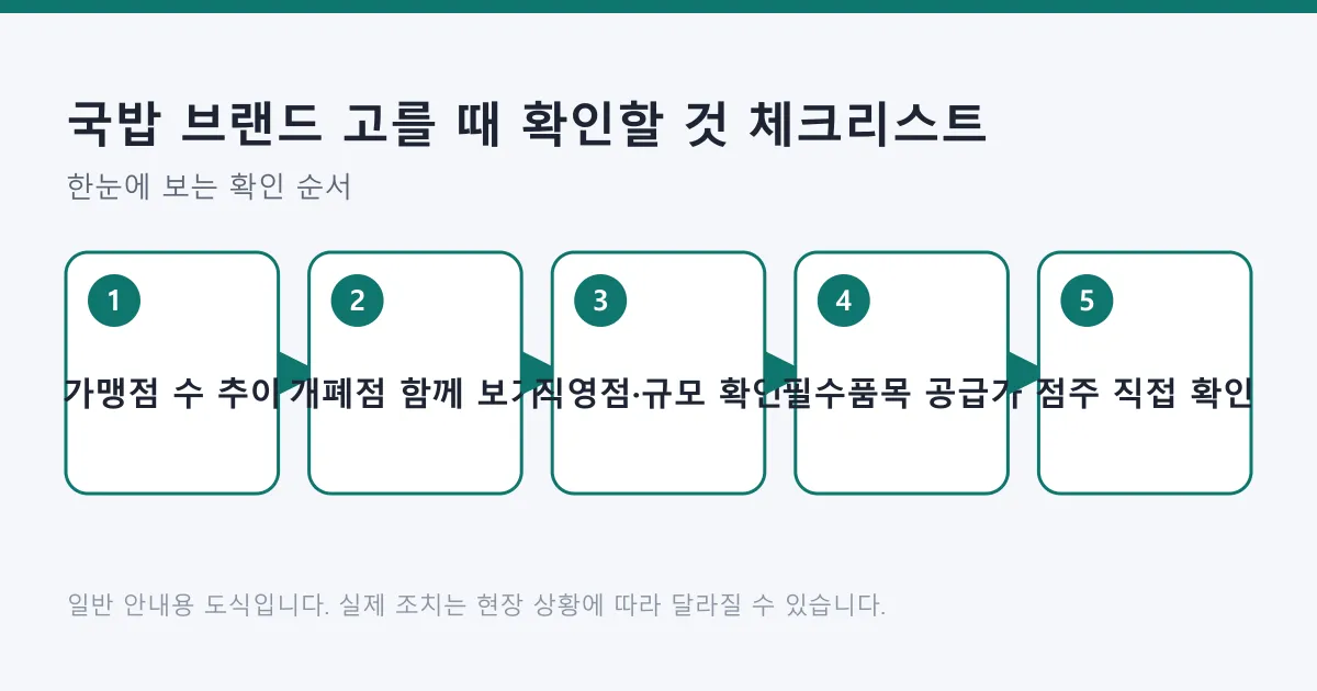 국밥 가맹본부를 고를 때 가맹점 수 추이부터 점주 직접 확인까지 다섯 단계로 정리한 도식