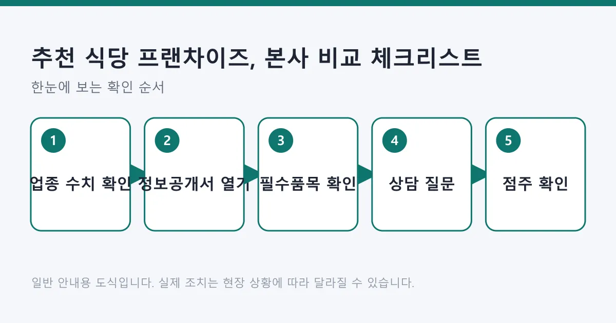 식당 프랜차이즈 본사를 비교할 때 업종 통계 확인부터 기존 가맹점주 확인까지 다섯 단계를 정리한 도식