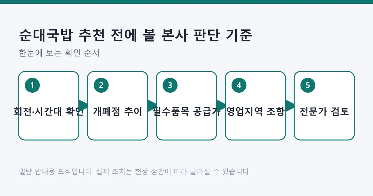 순대국밥 가맹본부를 고를 때 회전 구조 확인부터 전문가 검토까지 다섯 단계를 정리한 도식