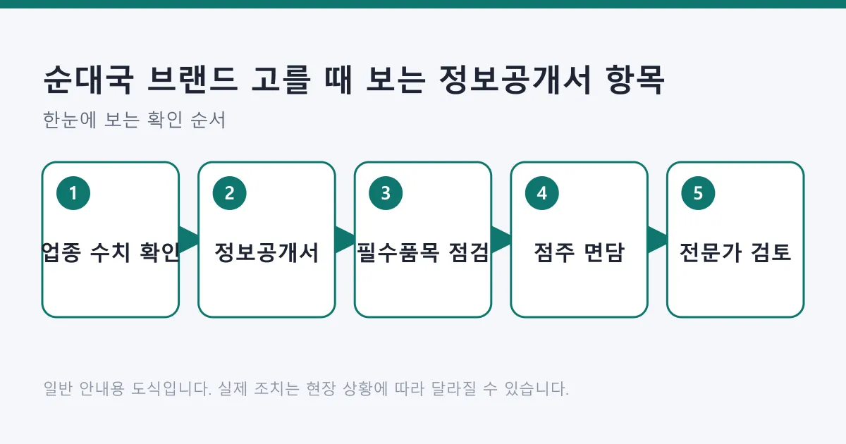 업종 통계 확인부터 정보공개서 열람, 필수품목 점검, 기존 점주 면담, 전문가 검토까지 본사 비교 절차를 보여 주는 도식