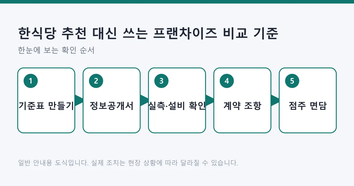 후보 기준표 작성부터 정보공개서 확인, 점포 실측과 설비 점검, 계약 조항 검토, 기존 점주 면담까지 이어지는 비교 절차 도식