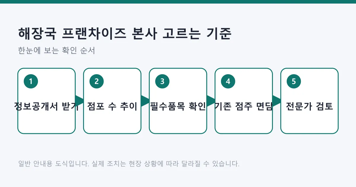 해장국 프랜차이즈 본사를 고르는 과정을 정보공개서 확인부터 전문가 검토까지 다섯 단계로 정리한 도식
