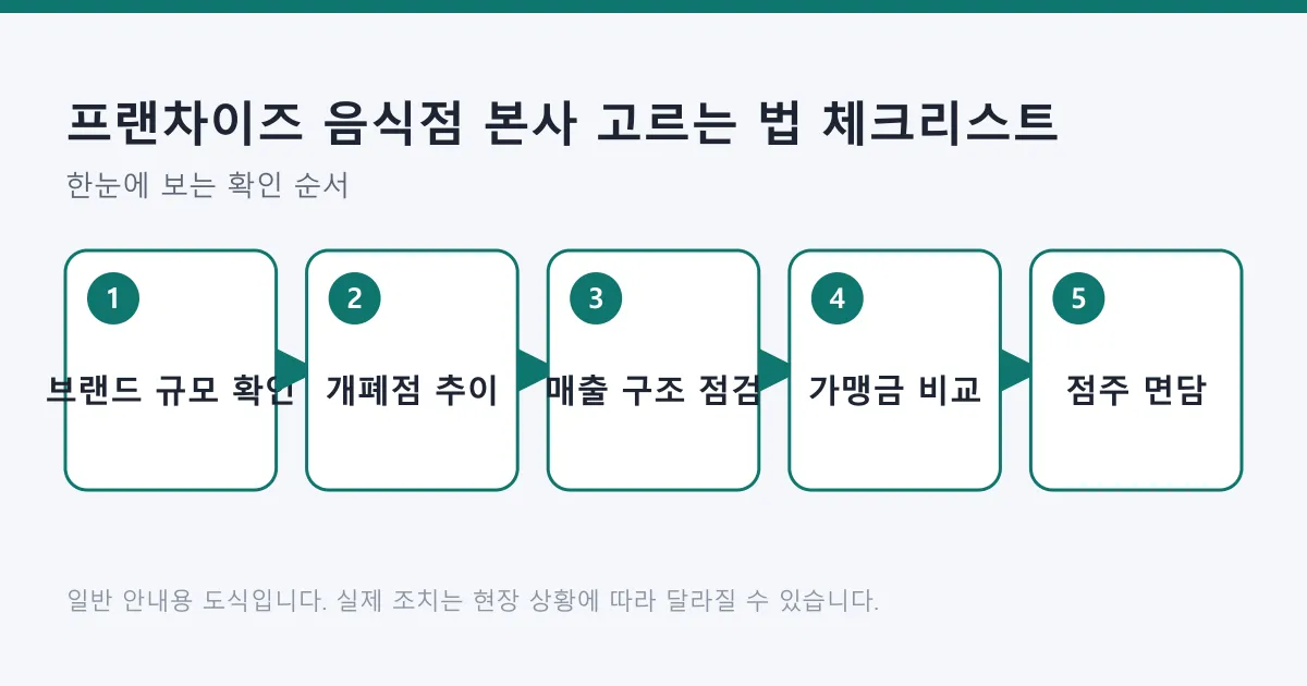 프랜차이즈 음식점 본사를 고르는 과정을 브랜드 규모 확인부터 개폐점 추이, 매출 구조 점검, 가맹금 비교, 기존 점주 면담까지 다섯 단계로 보여주는 도식.
