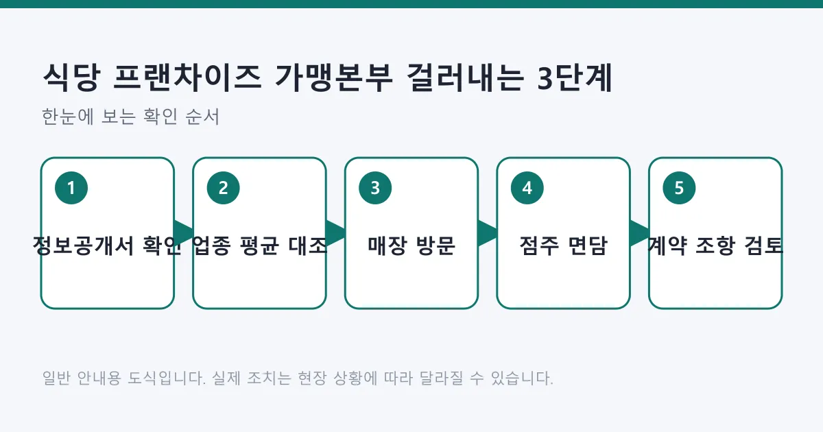 식당 프랜차이즈 본사를 걸러내는 과정을 정보공개서 확인, 업종 평균 대조, 매장 방문, 점주 면담, 계약 조항 검토의 다섯 단계로 보여주는 도식.