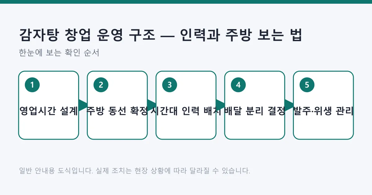 감자탕 홀 매장 운영을 영업시간 설계부터 발주와 위생 관리까지 다섯 단계로 정리한 도식