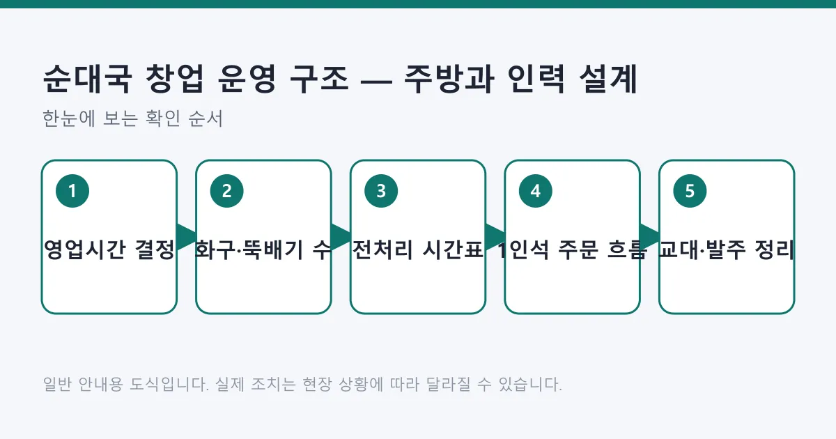 순대국 홀 매장 운영을 영업시간 결정부터 교대와 발주 정리까지 다섯 단계로 정리한 도식