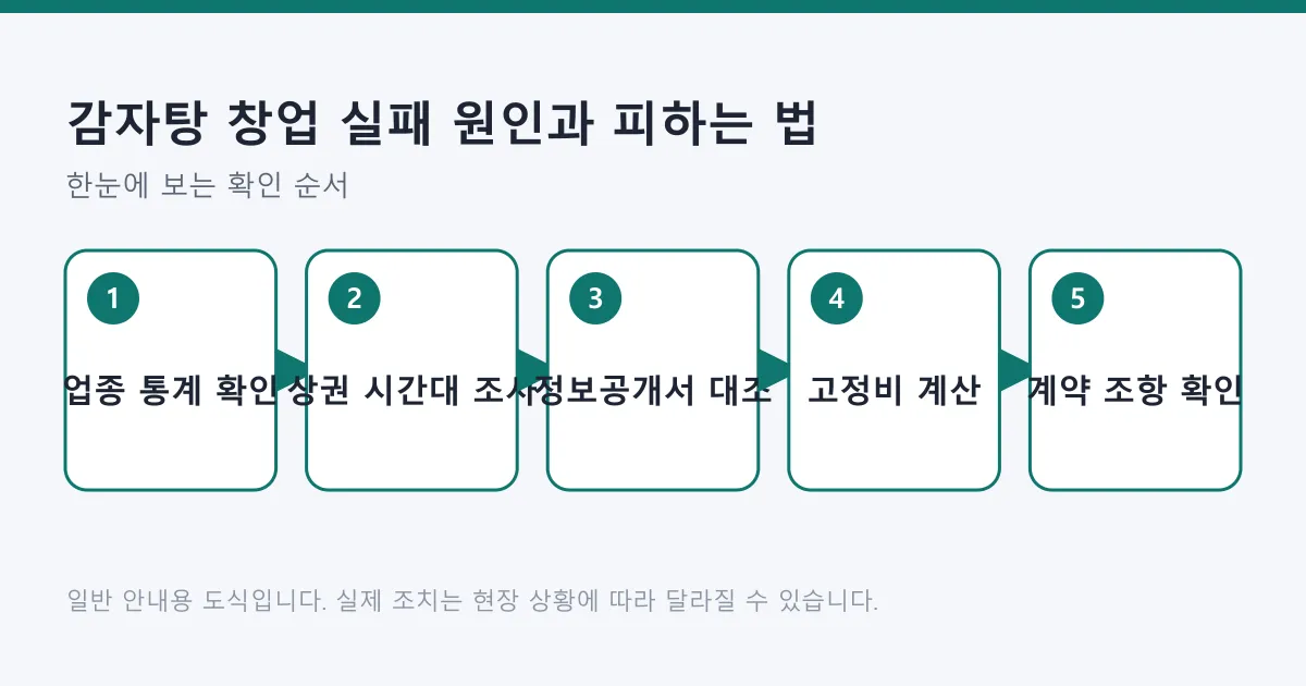 감자탕 창업 전 업종 통계 확인부터 상권 조사, 정보공개서 대조, 고정비 계산, 계약 조항 확인까지의 순서를 나타낸 도식