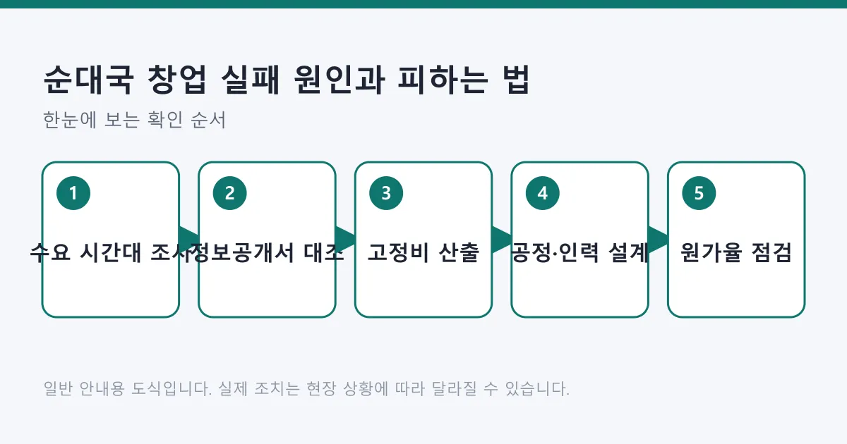 순대국 창업 준비에서 수요 시간대 조사, 정보공개서 대조, 고정비 산출, 공정과 인력 설계, 원가율 점검으로 이어지는 순서를 나타낸 도식