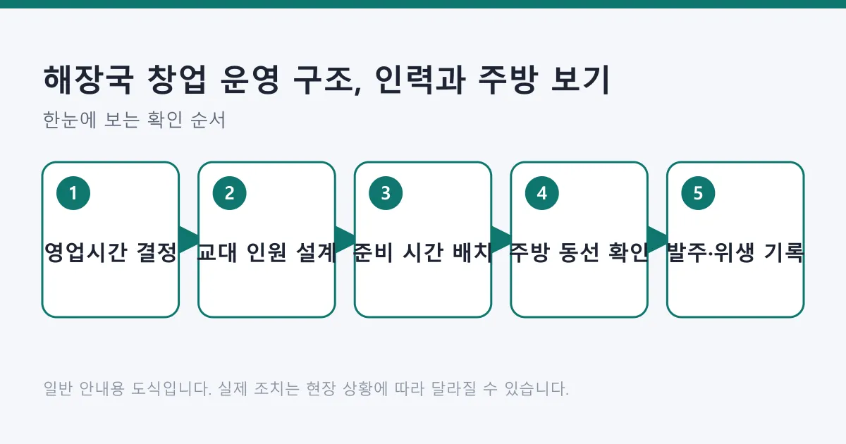 해장국 매장 운영 구조를 영업시간 결정, 교대 인원 설계, 준비 시간 배치, 주방 동선 확인, 발주와 위생 기록 순서로 보여주는 도식.