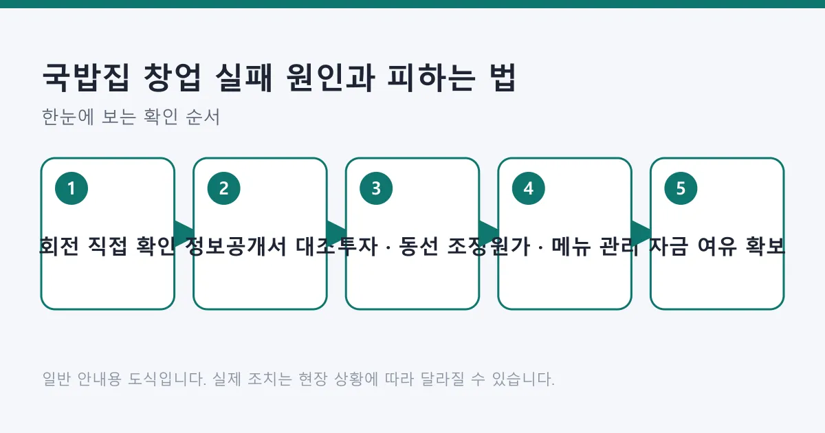 국밥집 창업에서 상권 회전 확인부터 운영 자금 확보까지 단계별 점검 흐름을 나타낸 도식