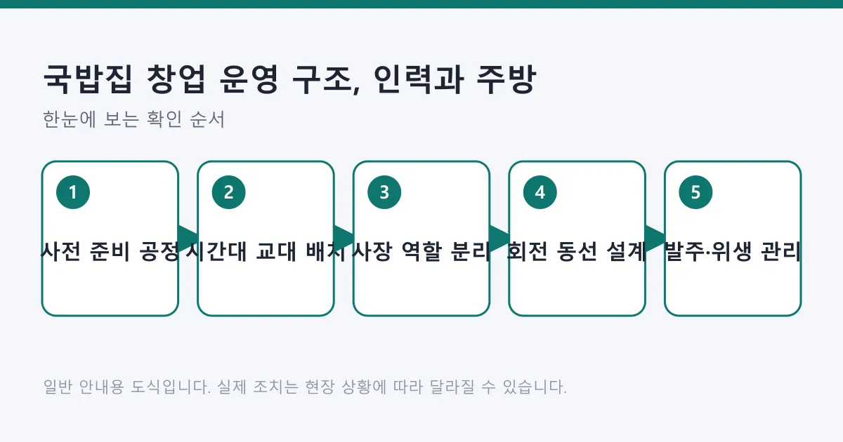 국밥집 운영을 사전 준비부터 발주와 위생 관리까지 다섯 단계 구조로 보여 주는 도식