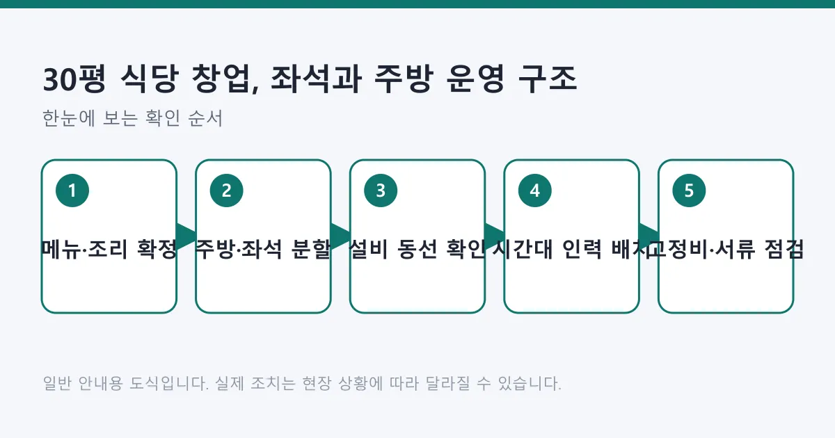 30평 식당 창업을 메뉴 확정부터 고정비와 서류 점검까지 다섯 단계로 보여 주는 도식