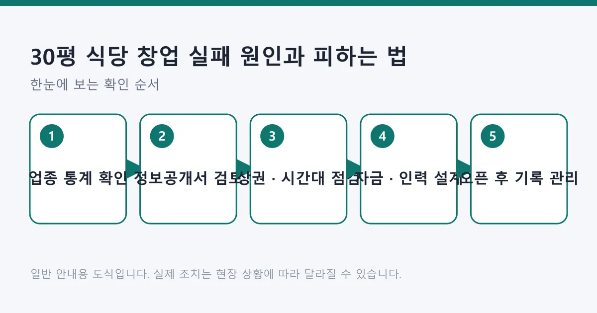 홀 식당 창업 준비를 업종 통계 확인부터 정보공개서 검토, 상권 점검, 자금과 인력 설계, 오픈 후 기록 관리까지 5단계로 정리한 도식