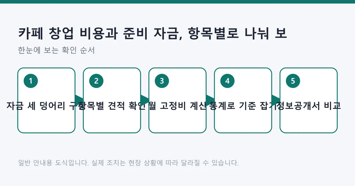 카페 창업 준비 자금을 본사 비용, 매장 비용, 점포 비용으로 나누고 월 고정비와 통계를 확인하는 순서를 나타낸 도식