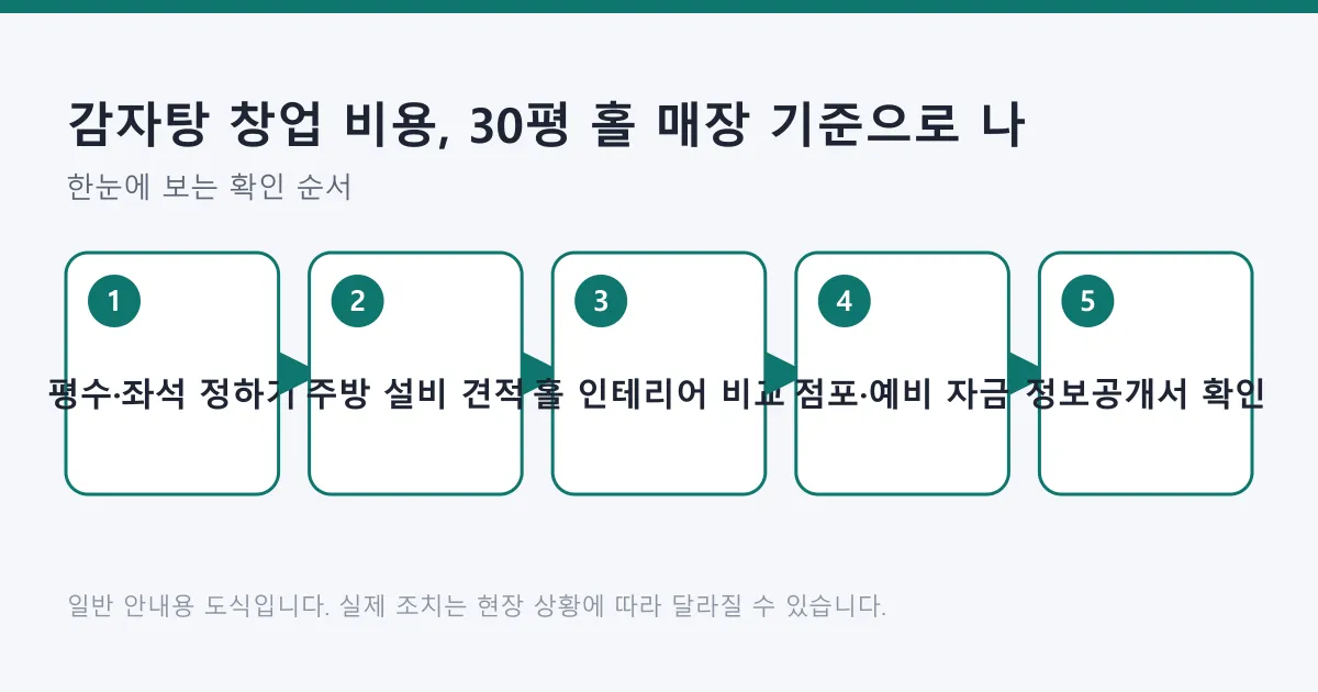 감자탕 홀 매장 창업 자금을 평수, 주방 설비, 홀 인테리어, 점포 비용 순으로 나눠 확인하는 도식
