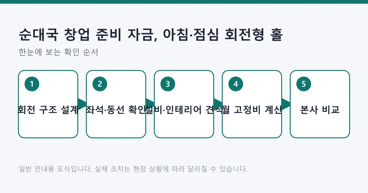 순대국 회전형 홀 매장 창업 자금을 좌석과 동선, 설비, 월 고정비 순으로 확인하는 도식