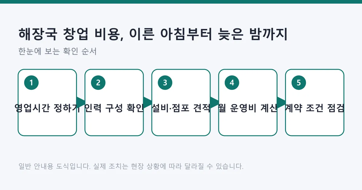 해장국 매장 창업에서 영업시간을 먼저 정하고 인력, 설비, 운영비, 계약 조건을 차례로 점검하는 도식