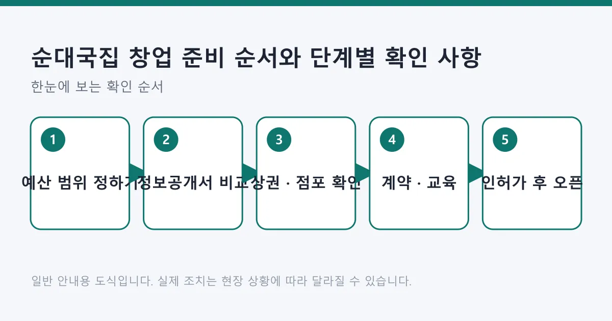 순대국집 창업 준비를 예산 범위 설정, 정보공개서 비교, 상권과 점포 확인, 계약과 교육, 인허가 후 오픈까지 5단계로 보여 주는 흐름도